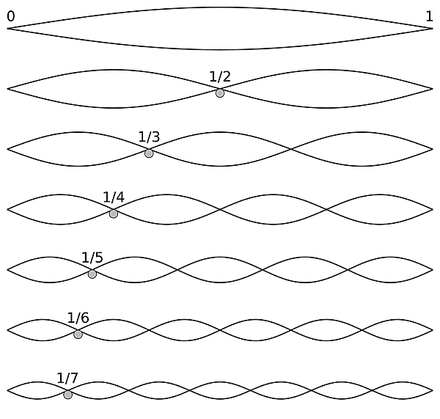 800px-Harmonic_partials_on_strings.svg.png