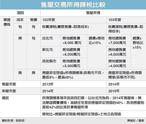 售屋所得 省稅撇步教戰