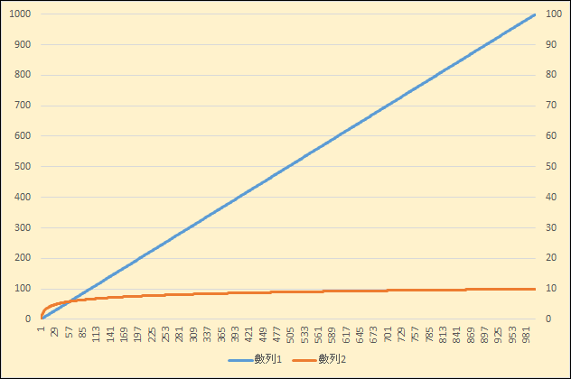 Excel-以2為底的LogN數列產生之圖表