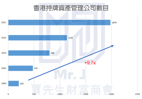 香港持牌資產管理公司數目