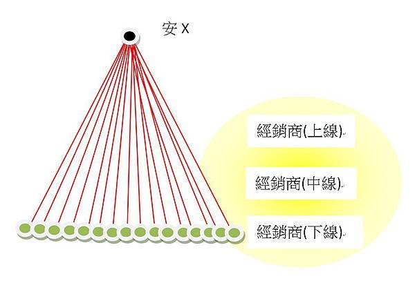 直銷