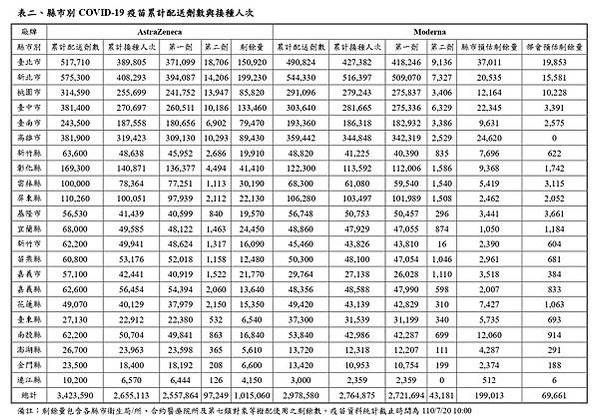 10/25疫苗一劑覆蓋率衝至70%，26%人口完整接種兩劑疫