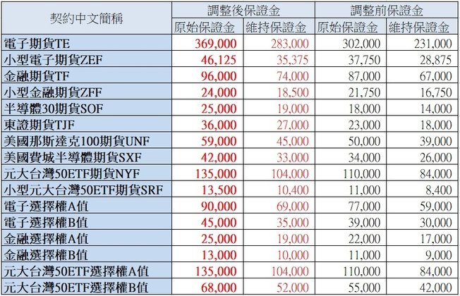 期交所調整保證金.jpg