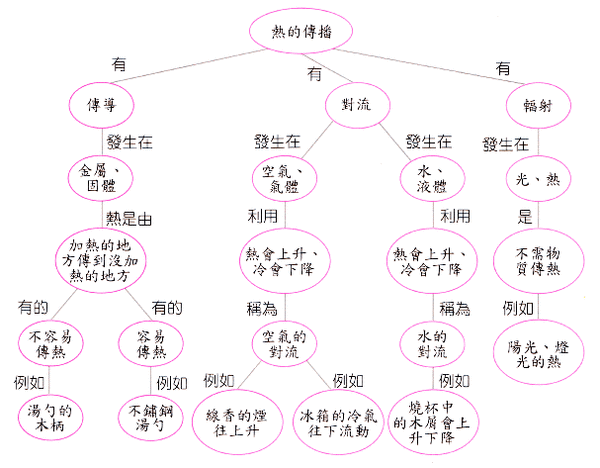 熱的傳播.gif