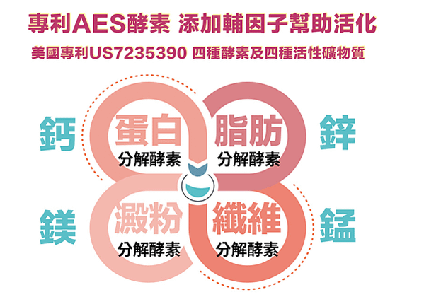 【安心食代 纖暢酵果10益菌】女人必備，不加減肥藥, 最快2