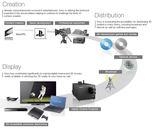 Sony End-to-end 3D Digital solutions.png