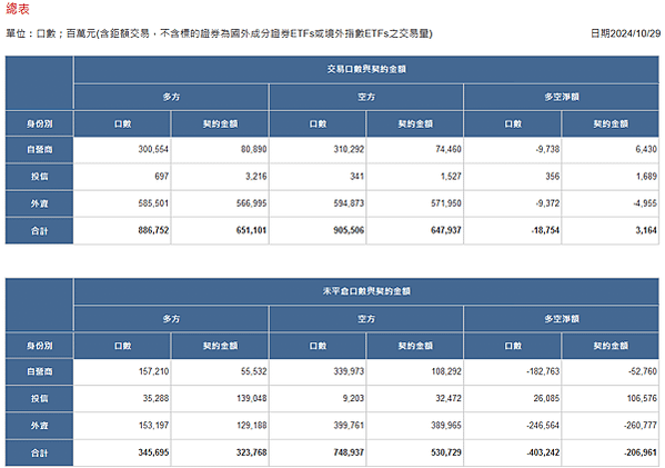 2024/10/29三大法人未平倉口數與契約金額/期貨盤後資