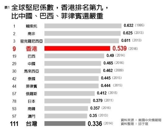 貧富差距/16%貧窮世襲/全國家庭消費支出/把首富身家平分 