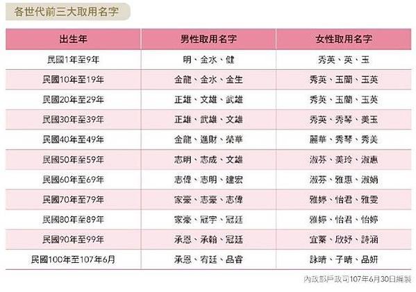 菜市場姓氏，台灣「陳」、中國「王」奪冠-男性「家豪」與女性「