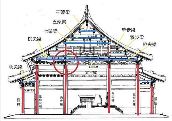 唐代宮廷寺院橫向平行的相鄰支柱的距離稱為「間」，縱向相鄰支柱