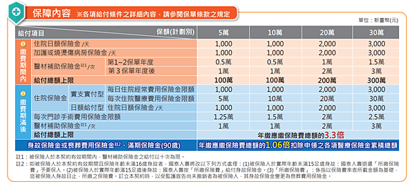 國泰 三倍真醫靠(外溢型) 值得買嗎？