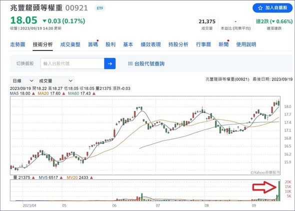 00921(兆豐龍頭等權重) 全方位投資龍頭股、每年都能掌握