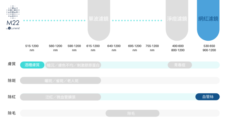 m22彩衝光脈衝光青春痘痘痘痘疤血管絲敏感過敏酒糟.png