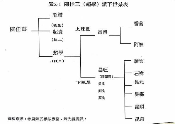 新埔陳氏家祠具客家建築之代表性-陳朝綱之父始來台，其後陳朝綱