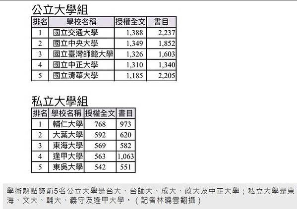 台大論文授權率僅1.32% 臺大在國家學術論文資料庫的貢獻上