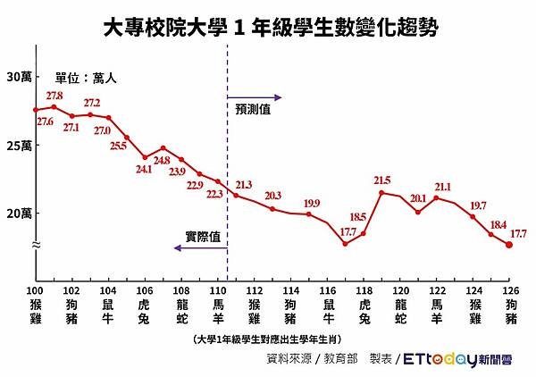 學徒制又稱雙軌制/錄取上台大前三名學校為建中255人最多，其