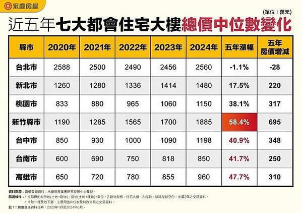 大新竹房市/楊梅房市/湖口新豐房市/新竹房市-房市買氣最熱地