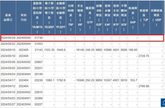 [最後結算價]大昌期貨-期貨最後結算價5月W5選擇權結算價為