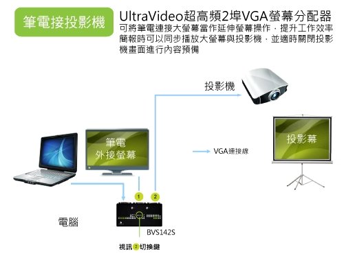 使用具有開關功能機種搭配筆電簡報環境，可以讓筆電輕鬆使用延伸螢幕，同時控制投影機視訊的開關。