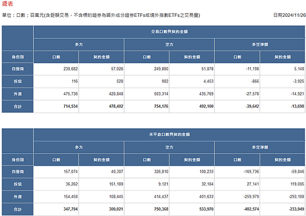 2024/11/26三大法人未平倉口數與契約金額/期貨盤後資