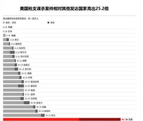 槍枝管制/擁槍率/全球槍枝犯罪率/日本每一百人中只擁有 0.