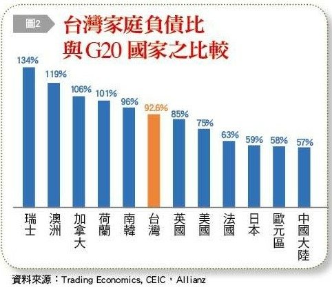 南韓家庭負債104.3％世界第一，南韓的企業負債（金融企業除