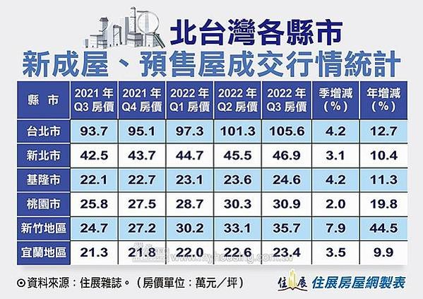 大新竹房市/楊梅房市/湖口新豐房市/新竹房市-房市買氣最熱地