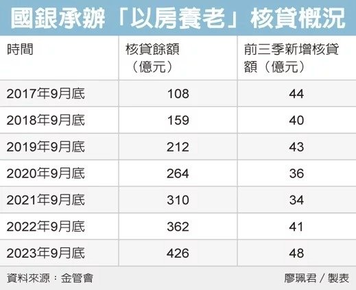 以房養老三個賭注：房價、利率以及你的壽命/似乎因限制過多，民