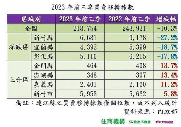 今年全國買賣移轉總棟數預估落在31.5萬棟、年衰退15.16