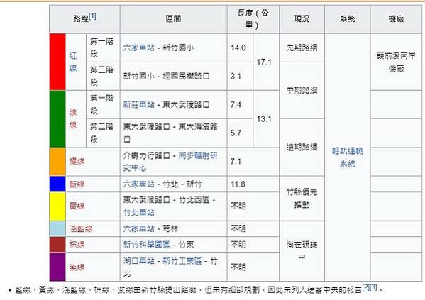 新竹輕軌紅、藍、橘、綠線市府暫定不與台鐵六家線共線-紅線：由