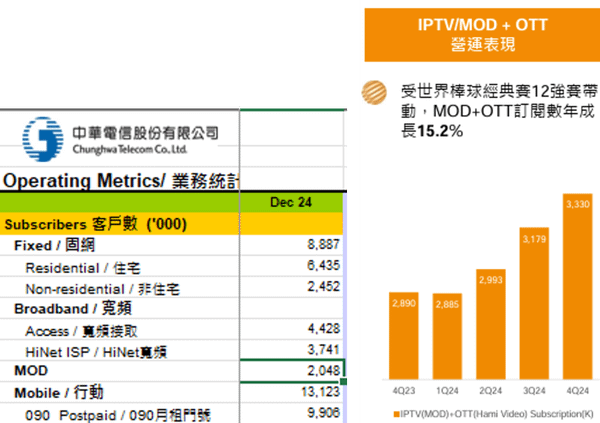 MOD與Hami訂戶.png