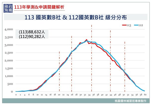 113、112年學測國英數B社4科組合各級分折線圖.jpg