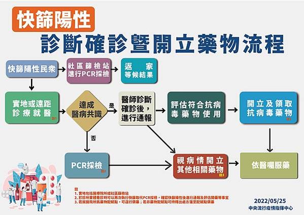 快篩陽性診斷確診暨開立藥物流程