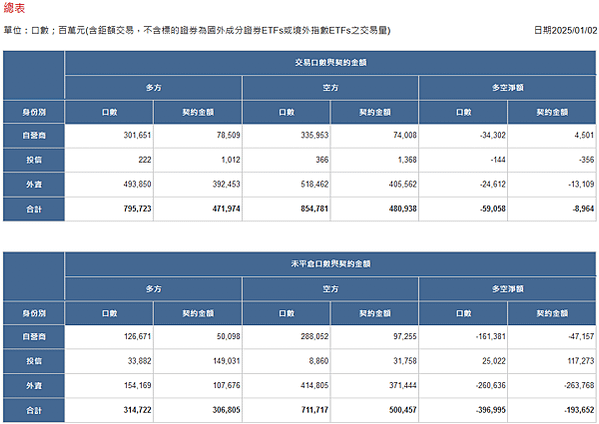 2025/01/02三大法人未平倉口數與契約金額/期貨盤後資