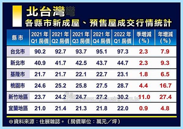 大新竹房價-新竹縣市房價全面上漲，其中竹北「全台首富里」漲幅