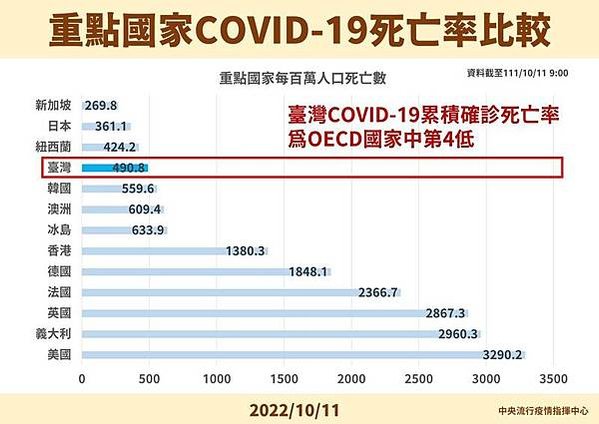 最新的防疫排行榜，台灣僅居第5名/台灣COVID-19的致死