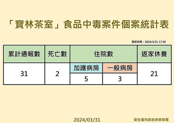 寶林食物中毒案！寶林茶室揹6條人命一定要負起責任-累計通報3