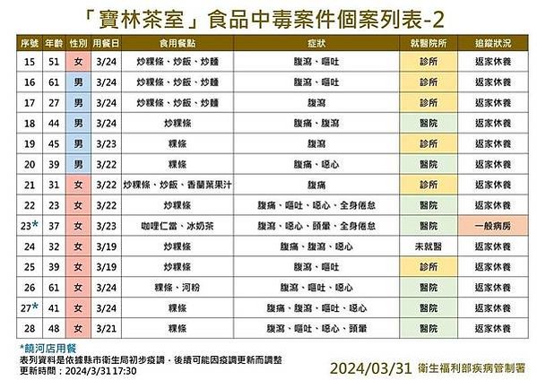 寶林食物中毒案！寶林茶室揹6條人命一定要負起責任-累計通報3