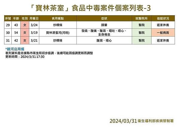 寶林食物中毒案！寶林茶室揹6條人命一定要負起責任-累計通報3