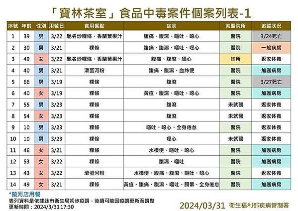 寶林食物中毒案！寶林茶室揹6條人命一定要負起責任-累計通報3