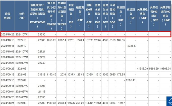 [最後結算價]大昌期貨-期貨最後結算價10月W4週選擇權結算