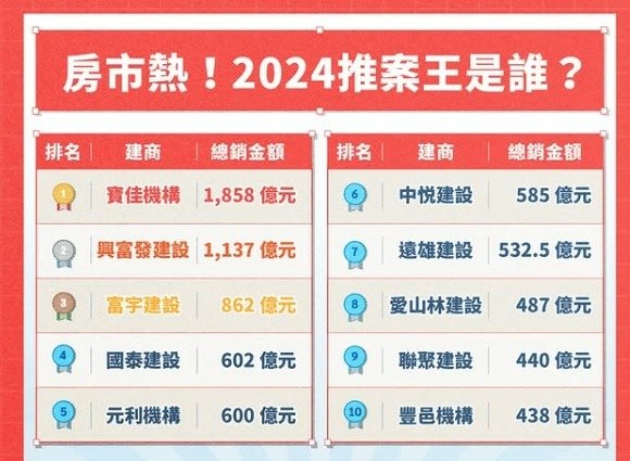 7度蟬聯北台推案王十大建商！去年寶佳推51案、總銷1346億