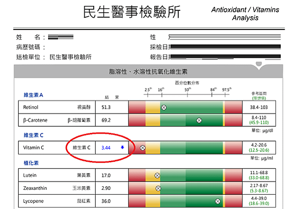 維生素缺乏症的種類及其影響【台北抗氧化維生素/脂溶性維生素分