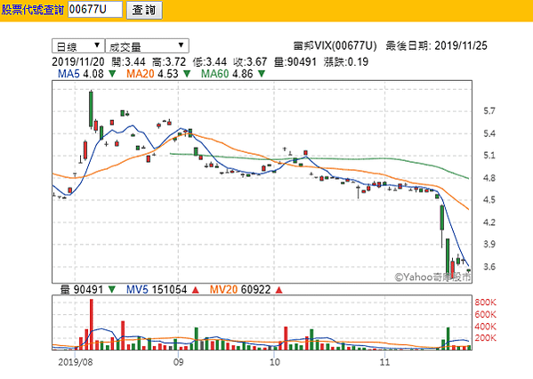 富邦VIX(00677U)