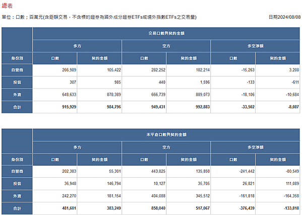 2024/08/08三大法人未平倉口數與契約金額/期貨盤後資