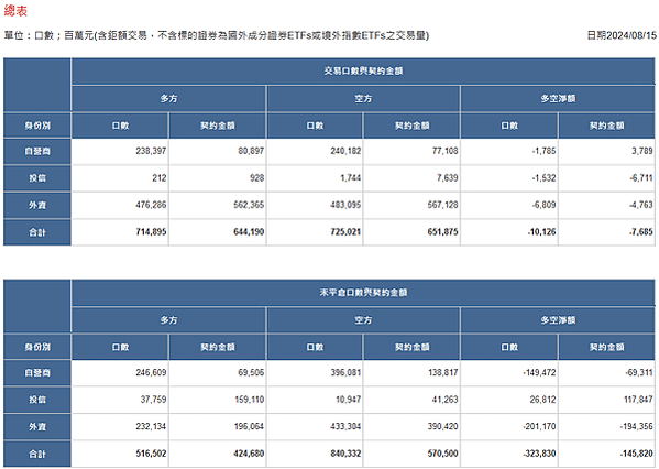 2024/08/15三大法人未平倉口數與契約金額/期貨盤後資