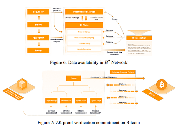 加密貨幣｜BITCOIN LAYER2  NETWORK，O
