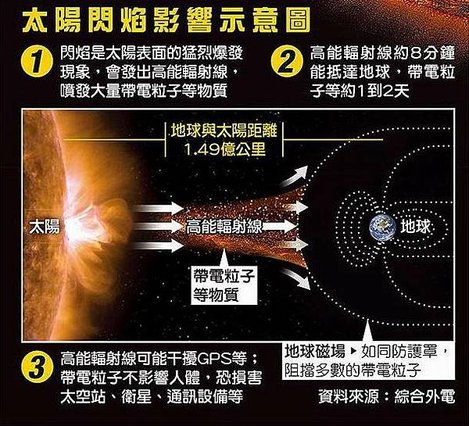 NEW -靈性傳訊-《人類正在被太陽閃焰的能量驚醒》