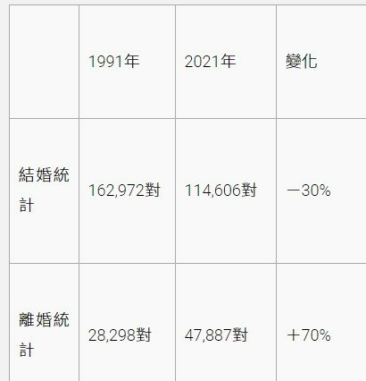 家事調解/家事事件法上路4年/離婚調解/兩個人的離婚分開，或