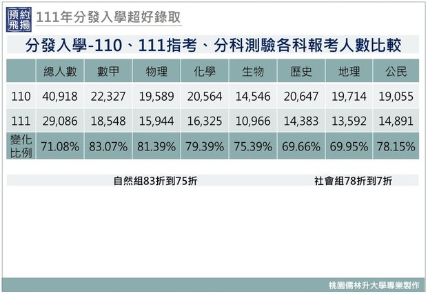 111分科測驗各科報考人數與110年比較.jpg